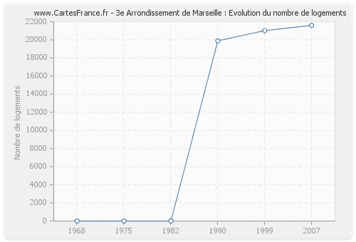 3e Arrondissement de Marseille : Evolution du nombre de logements